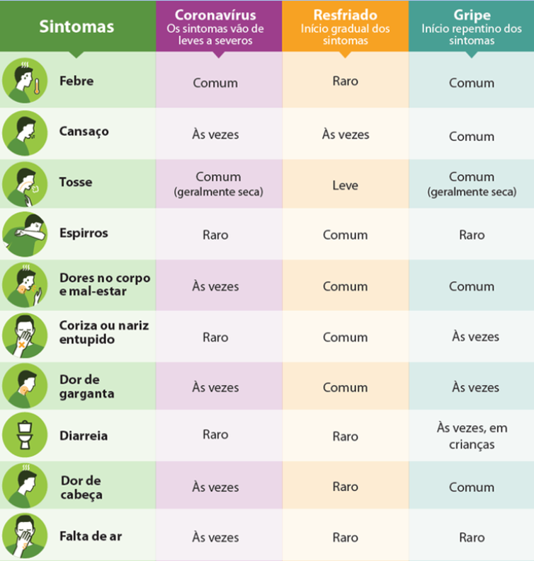 Tabela com os sintomas da Coronavírus comparativo com outras doenças